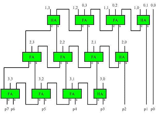 4 Bit Serial Multiplier Verilog Code For Adder